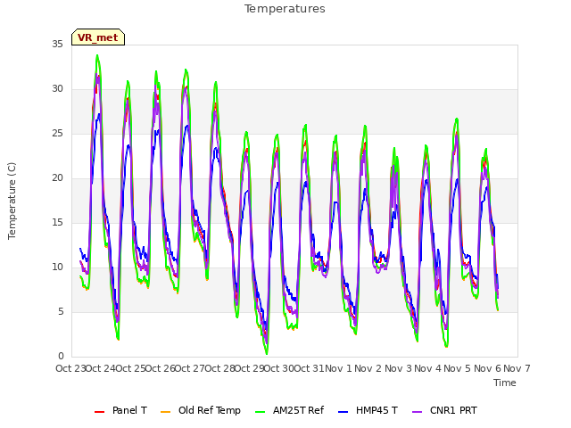 plot of Temperatures