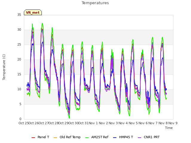 plot of Temperatures