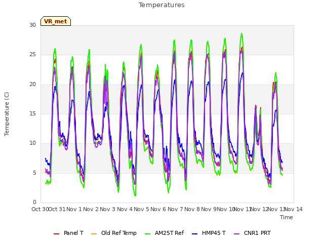 plot of Temperatures