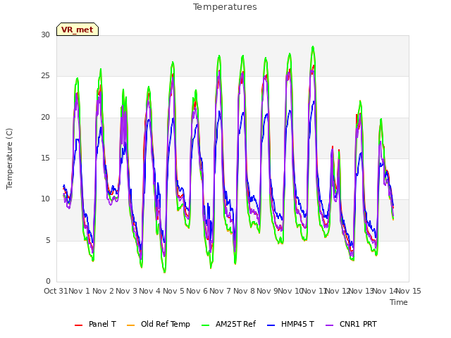 plot of Temperatures