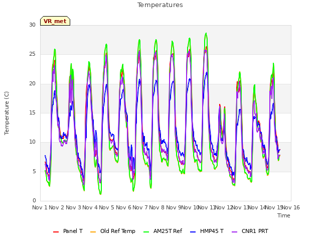 plot of Temperatures