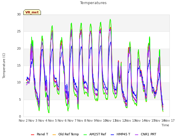 plot of Temperatures