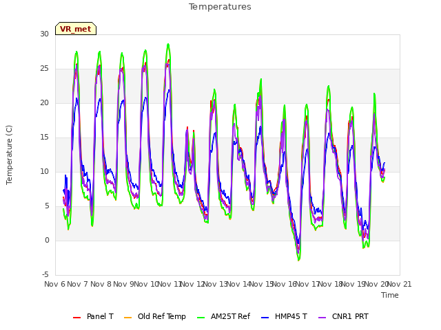 plot of Temperatures