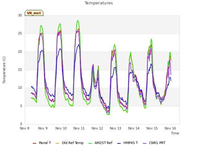 plot of Temperatures