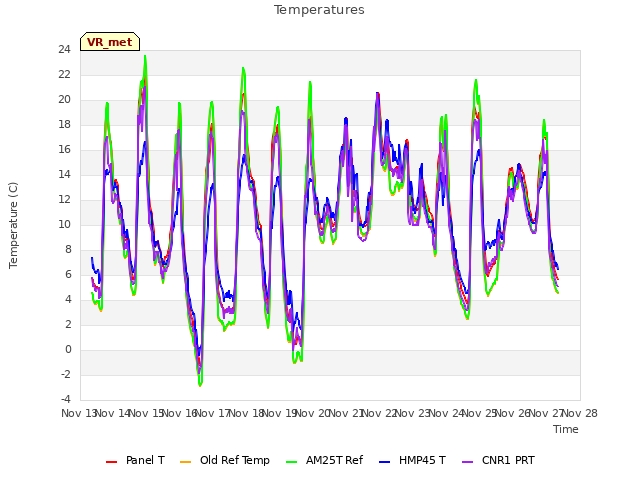 plot of Temperatures