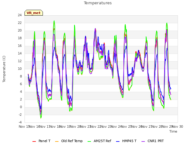 plot of Temperatures