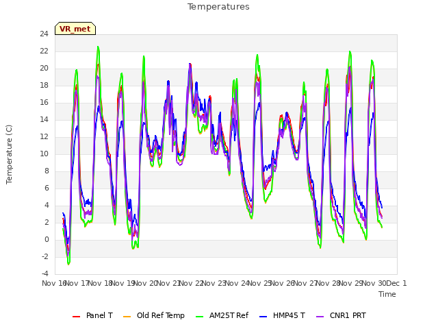 plot of Temperatures