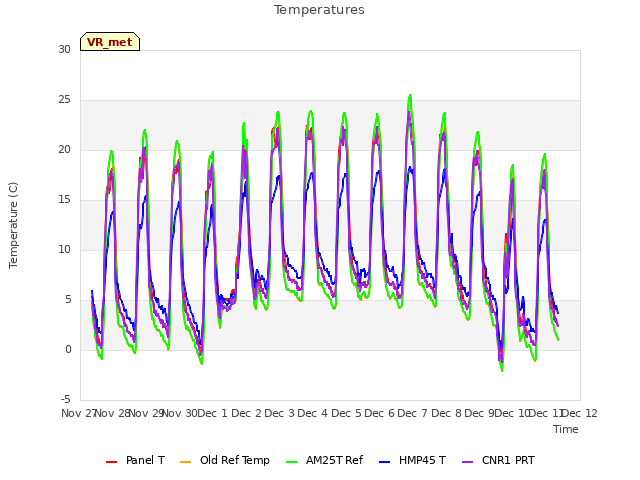 plot of Temperatures