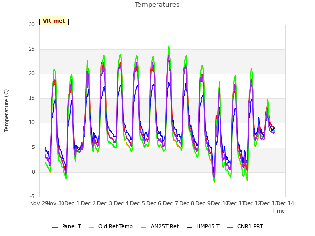 plot of Temperatures