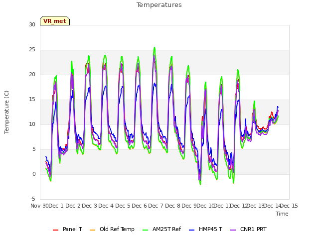plot of Temperatures
