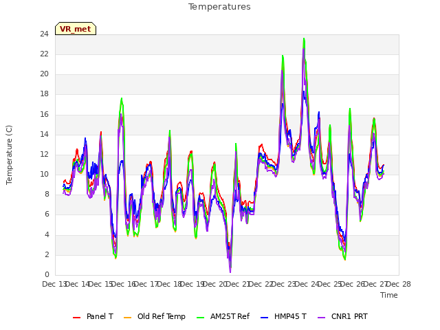 plot of Temperatures