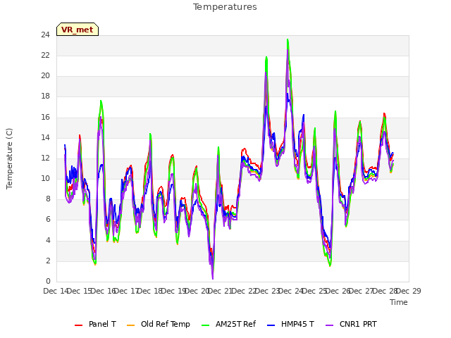 plot of Temperatures