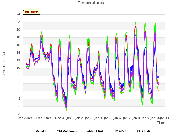 plot of Temperatures