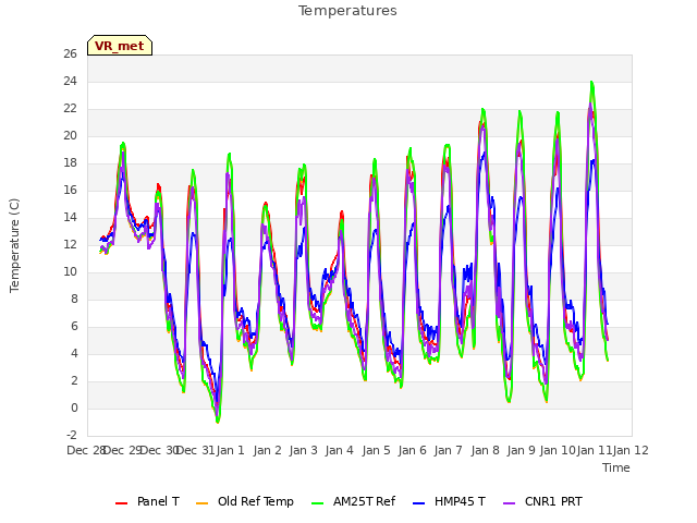 plot of Temperatures