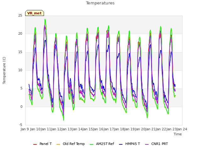 plot of Temperatures