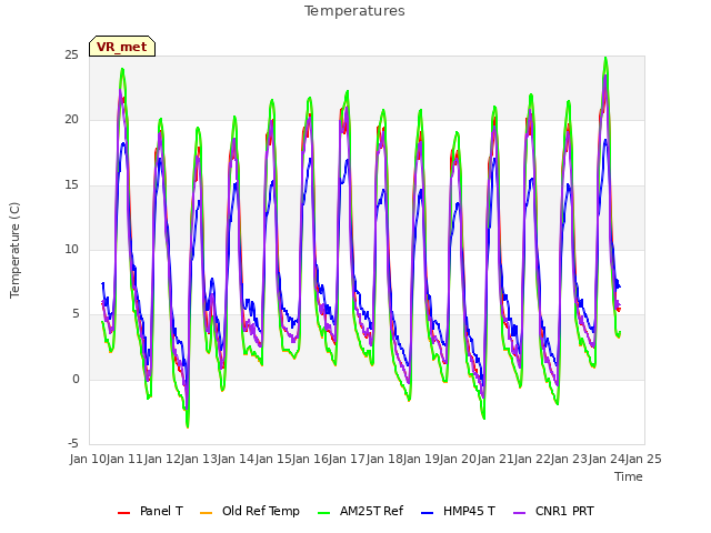 plot of Temperatures