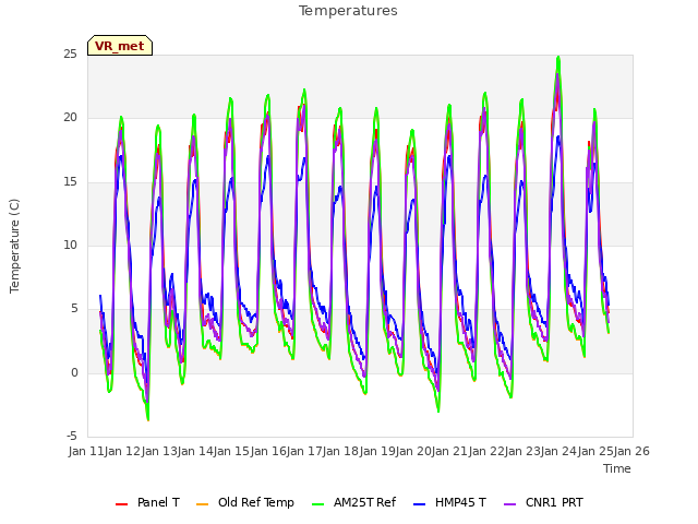 plot of Temperatures