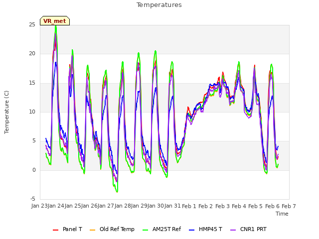 plot of Temperatures