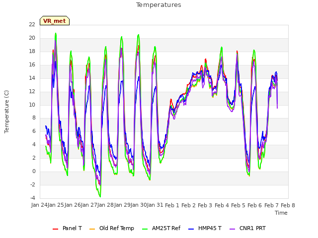 plot of Temperatures