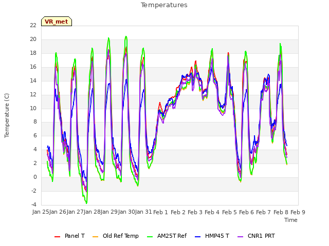 plot of Temperatures