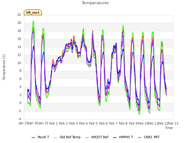plot of Temperatures