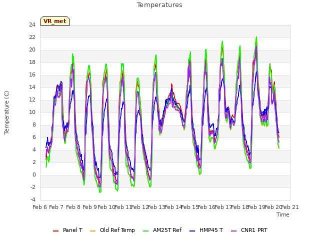 plot of Temperatures
