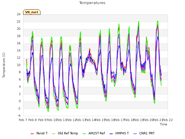 plot of Temperatures