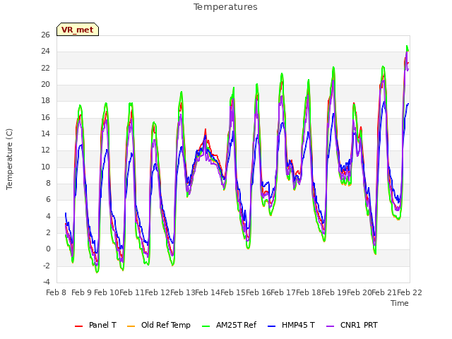 plot of Temperatures