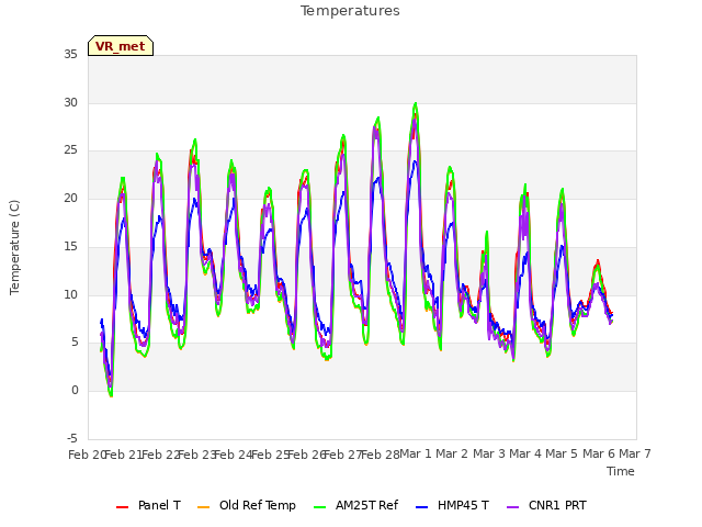 plot of Temperatures