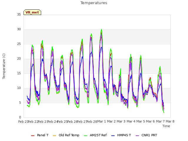 plot of Temperatures