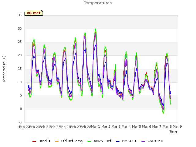 plot of Temperatures