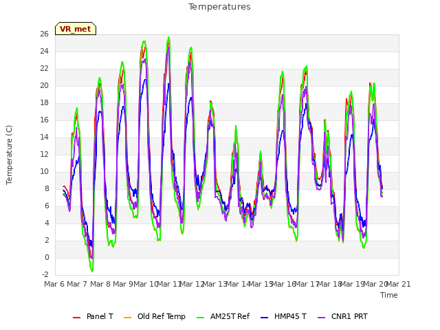 plot of Temperatures