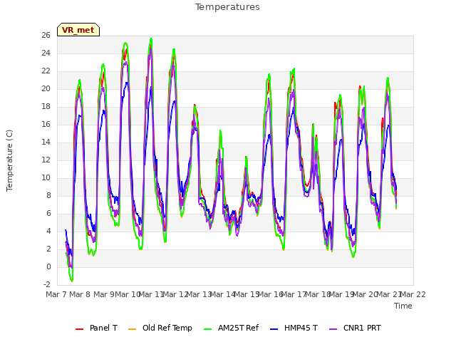 plot of Temperatures