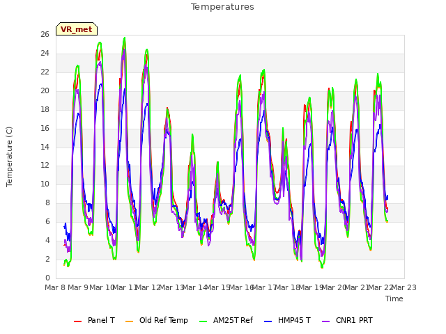 plot of Temperatures