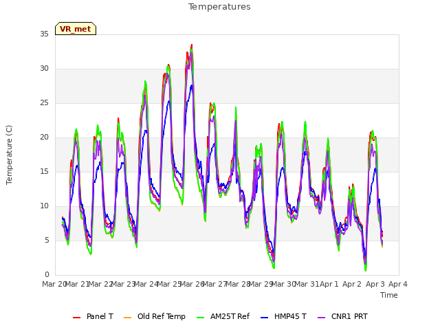 plot of Temperatures