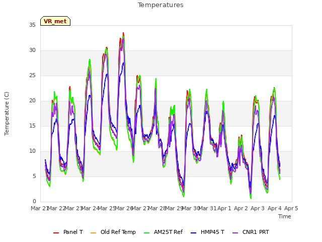 plot of Temperatures
