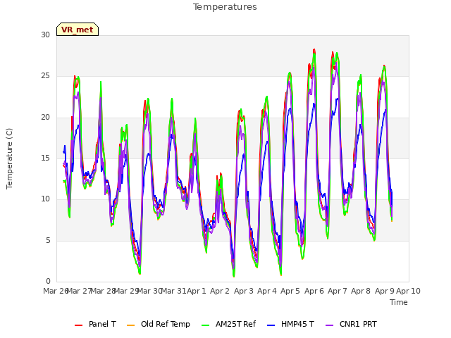 plot of Temperatures