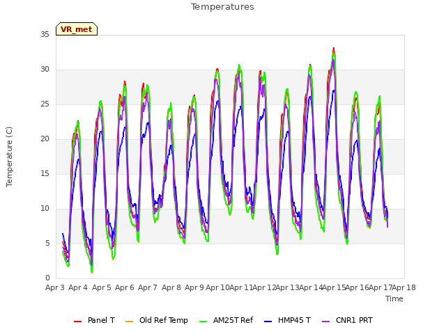 plot of Temperatures