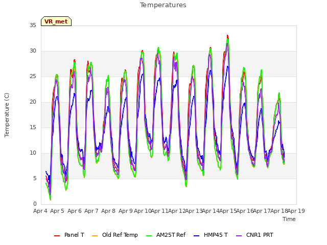 plot of Temperatures