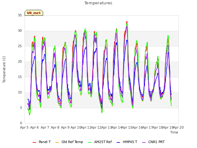 plot of Temperatures