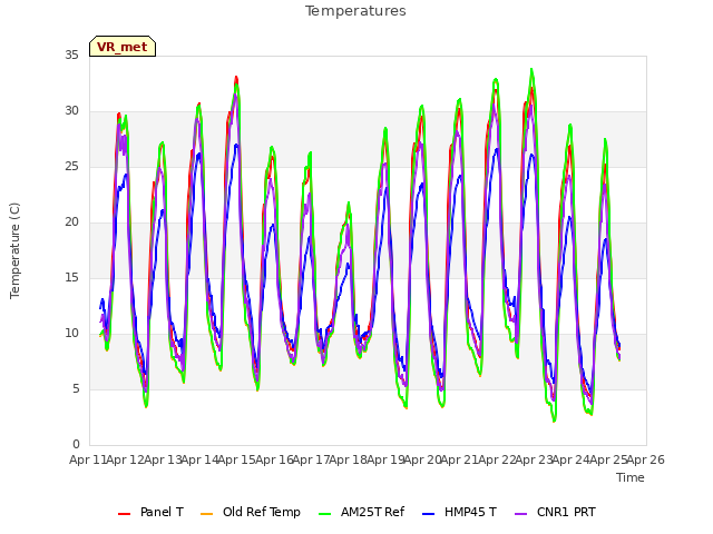 plot of Temperatures