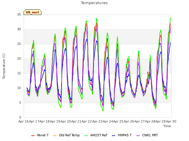 plot of Temperatures
