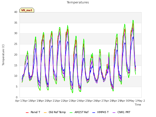 plot of Temperatures
