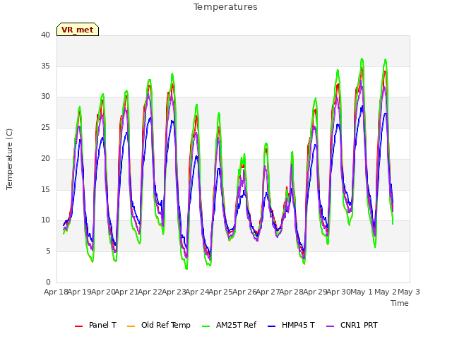 plot of Temperatures