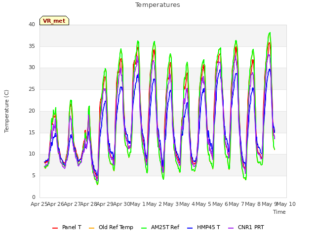 plot of Temperatures