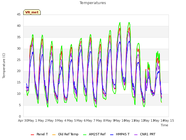 plot of Temperatures