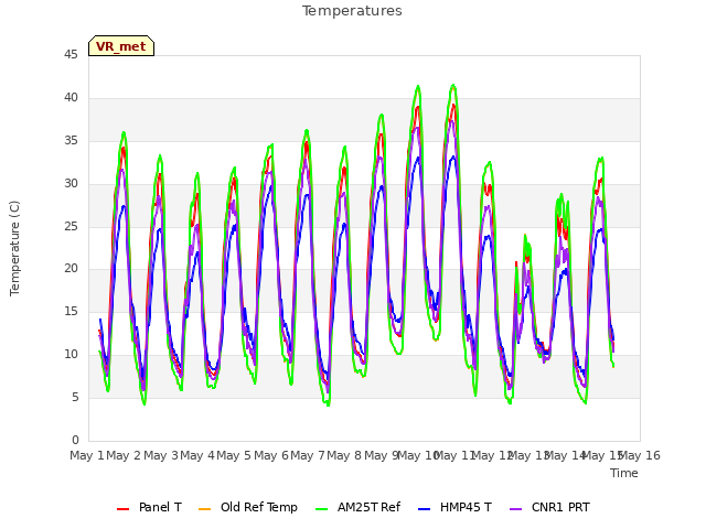 plot of Temperatures
