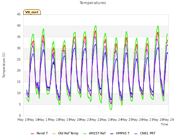 plot of Temperatures