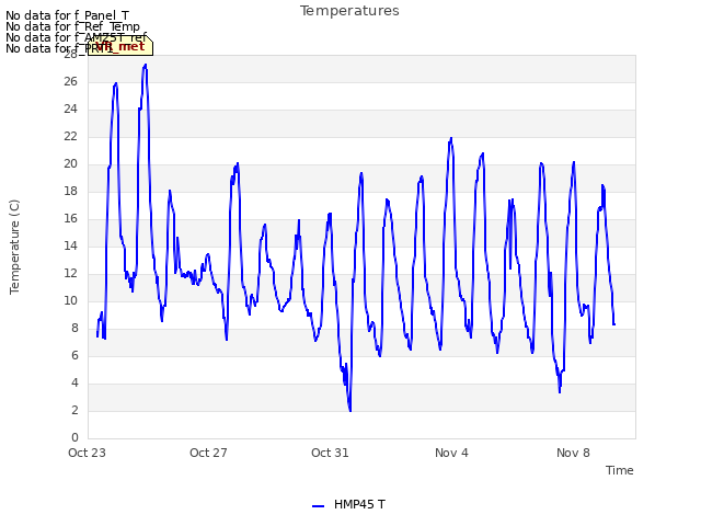 Explore the graph:Temperatures in a new window