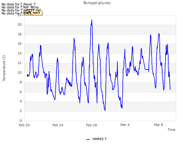 Explore the graph:Temperatures in a new window